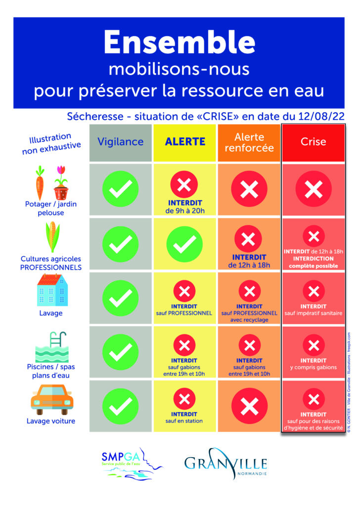 Granville prend des dispositions relatives aux restrictions de l’utilisation de l’eau