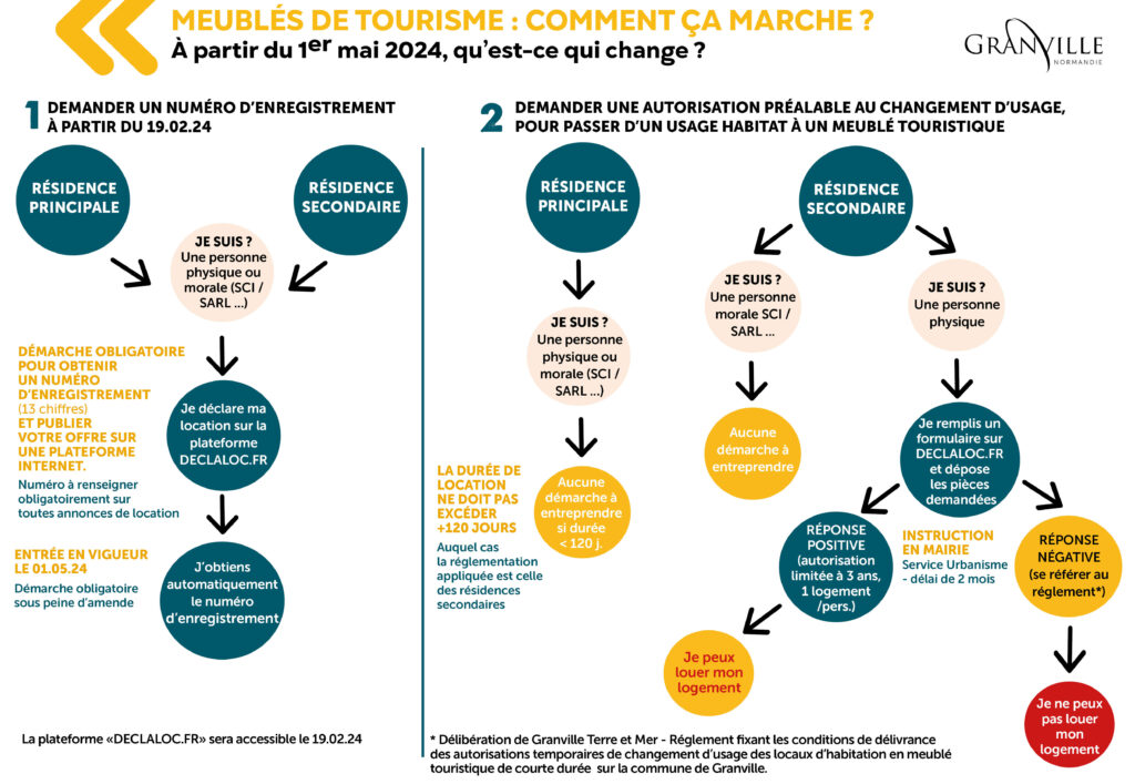 Règlementation des locations de courte durée