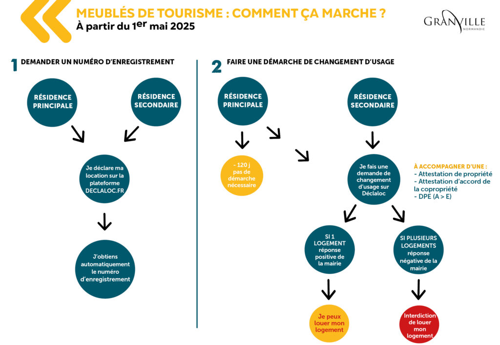 LOGIGRAMME_REGLEMENT TOURISTIQUE_2025_WEB Meublé de tourisme GGTM 2025