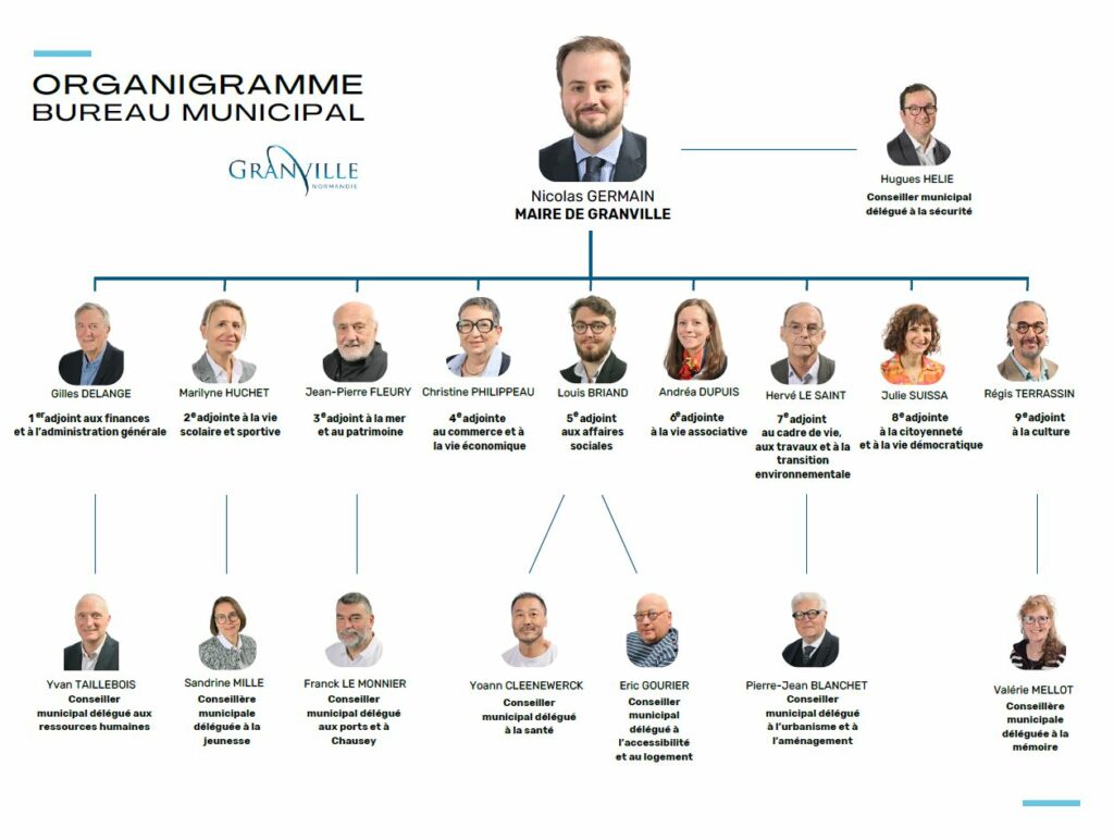 Organigramme bureau municipal VDG