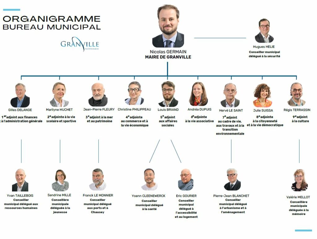 Les élus du Conseil Municipal